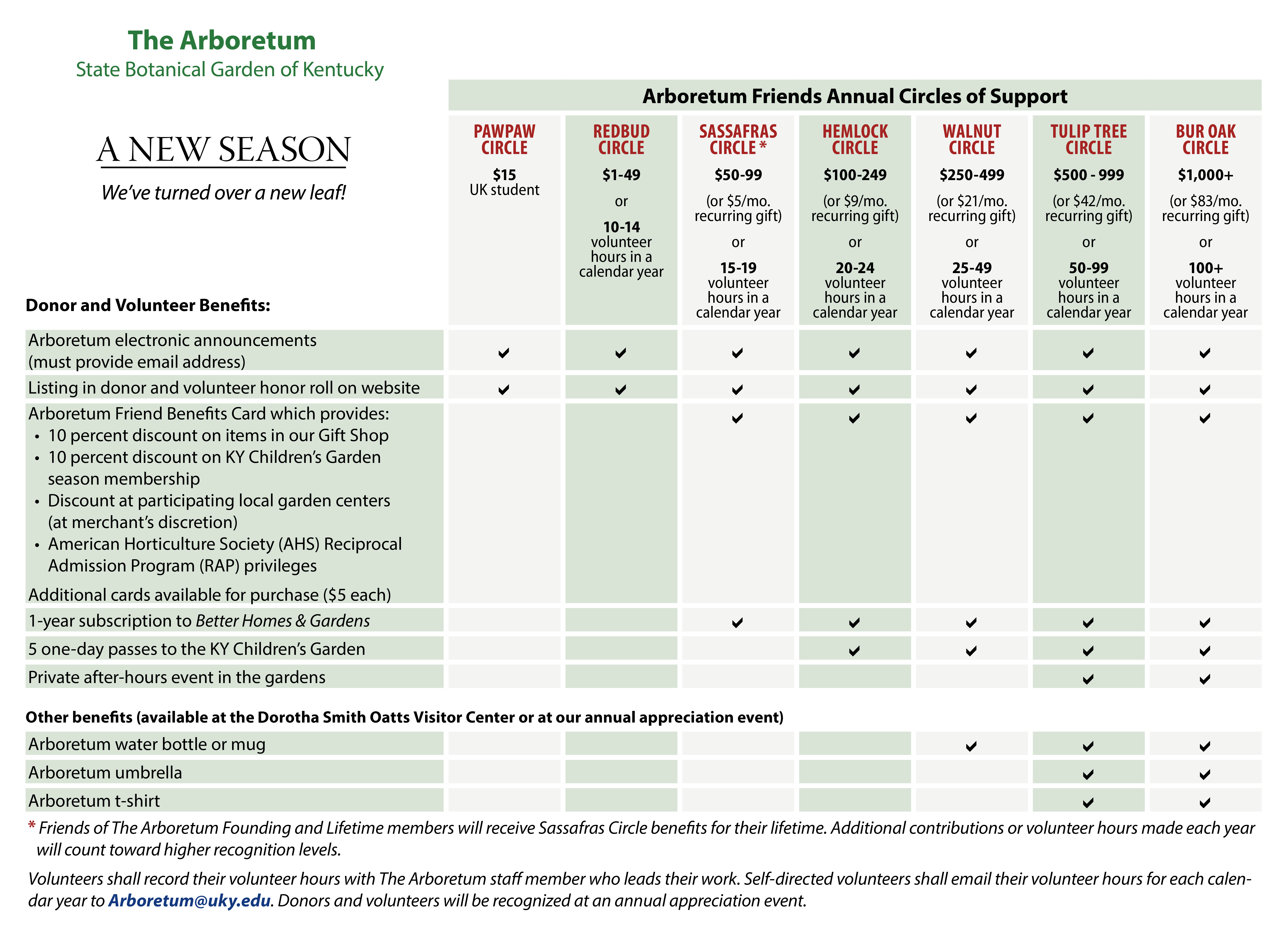 Arboretum Friends Annual Levels of Support table